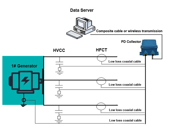 Partial Discharge Online Monitoring System of Generators2